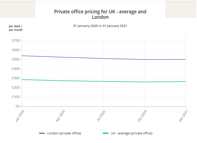 average-london-office-rental-prices-between-2020-and-2021