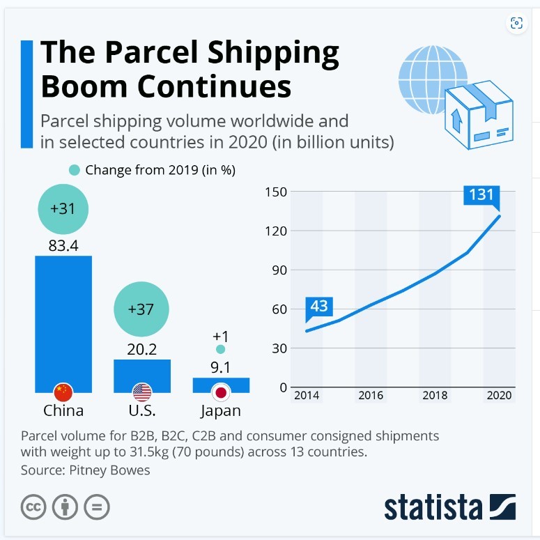 https://www.statista.com/chart/10922/parcel-shipping-volume-and-parcel-spend-in-selected-countries/ eco-friendly-packaging