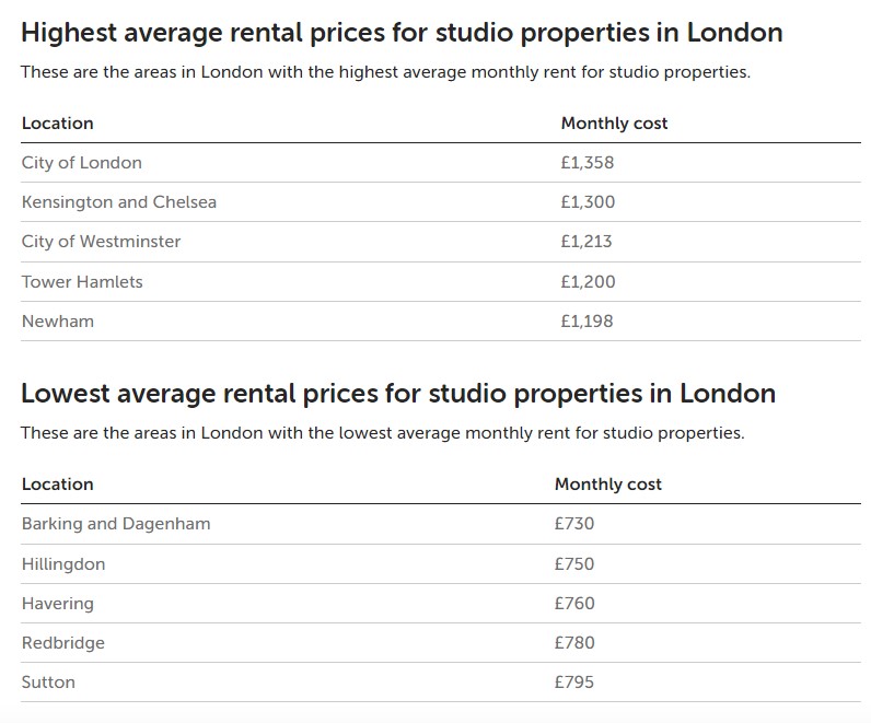 studio-apartment-rental-cost-london