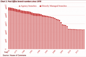 post-office-branch-numbers