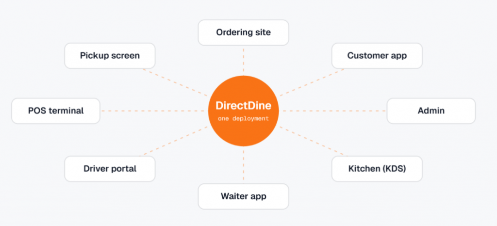Direct-Dine
